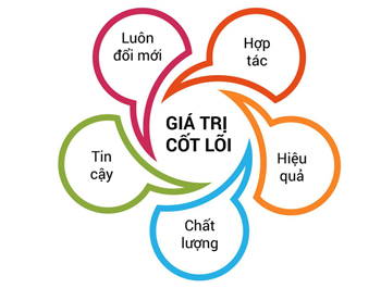 Giá trị cốt lõi